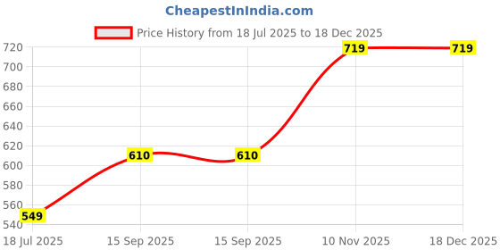 amazon.in voylla Warli Rangilo Maro Dholna Link Bracelets For Women|Enamel|Summer|Gift For Her|Oxidised| voylla Price History Graph from 18 Jul 2025 to 18 Dec 2025