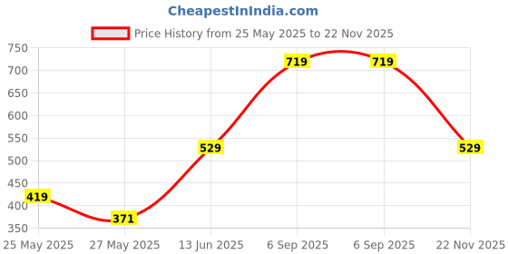 amazon.in voylla Zulu Zina Statement Two Finger Ring voylla Price History Graph from 25 May 2025 to 22 Nov 2025