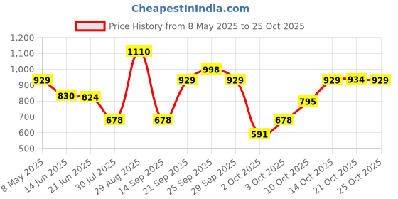 amazon.in voylla VoyllaApsara Faux Pearls Adorned Brass Lotus Motifs Gold Plated Jewellery Set voylla Price History Graph from 8 May 2025 to 25 Oct 2025