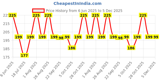 amazon.in vozwa Sparkling Nail Art Glitter Powder Set 12 Pcs (Multicolor) (a10) vozwa Price History Graph from 6 Jun 2025 to 5 Dec 2025
