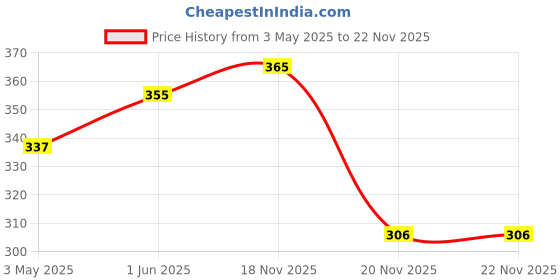 amazon.in ⇒VP INDUSTRIES (Combo Set -20 Pcs) M6x16 mm Allen JCB Screw with JCB Female Sleeve Barrel Nut With Allen Key 1 Pc | Fastener for Joining Wood Boards, Cabinets, Cupboards,Chairs & Beds Price History Graph from 3 May 2025 to 20 Nov 2025