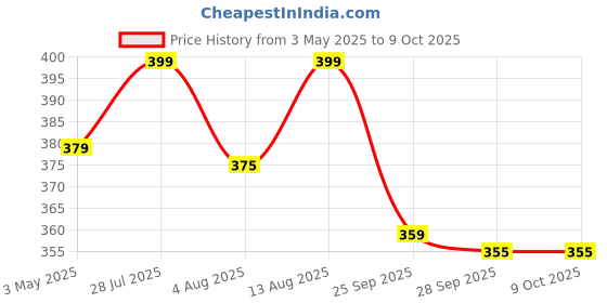 amazon.in ⇒VP INDUSTRIES (Pcs-25) M5 Cage Nut Mild Steel Zinc Plated | MS Cage Floating Nuts for Racks, Computer Case Etc. Price History Graph from 3 May 2025 to 9 Oct 2025