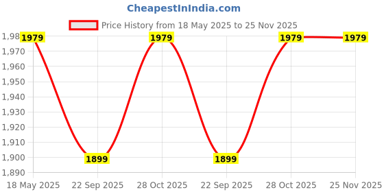 amazon.in VParents 14 in 1 New Born Baby Combo (0-6 Months) Pink Bedding Set for Baby boy and Assorted Colour for remaining vparents Price History Graph from 18 May 2025 to 24 Nov 2025