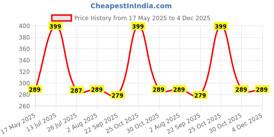 amazon.in VParents Baby Feeding Arm Pillow for New Born Nursing Pillow for Breast and Bottle Feeding Pillow (Chunky) Price History Graph from 17 May 2025 to 4 Dec 2025