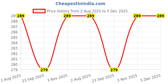 amazon.in VParents Baby Feeding Arm Pillow for New Born Nursing Pillow for Breast and Bottle Feeding Pillow (Preemiee) Price History Graph from 2 Aug 2025 to 5 Dec 2025