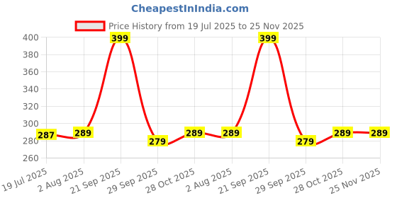 amazon.in VParents Baby Feeding Arm Pillow for New Born Nursing Pillow for Breast and Bottle Feeding Pillow (Preemiee) Price History Graph from 19 Jul 2025 to 25 Nov 2025