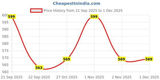 amazon.in vparents Dimpy Dimpy Multipurpose Diaper Bag Cum Mother Bag Purple vparents Price History Graph from 21 Sep 2025 to 30 Nov 2025