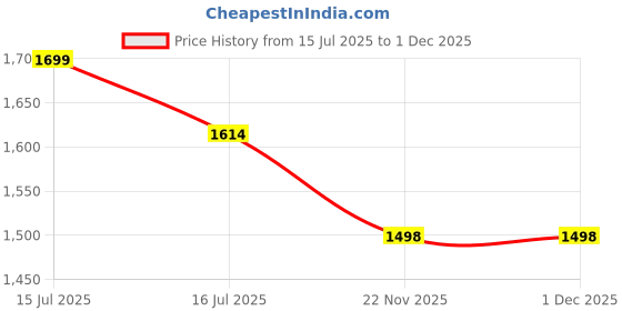 amazon.in VParents Hip Seat Baby Carrier with 4 Carry Positions, Baby Carrier with Hip seat for 3 to 36 Months Baby, Adjustable New-Born to Toddler Carrier, Max Weight Up to 15 Kgs Royal(Black) Price History Graph from 15 Jul 2025 to 30 Nov 2025
