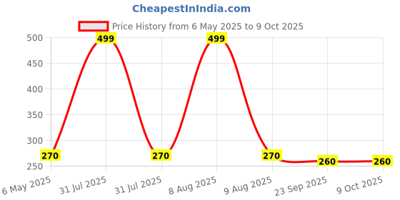 amazon.in VParents Mosquito Net for Baby Cradle Jhula Saree Swing with Zip Opening at Bottom, Pink vparents Price History Graph from 6 May 2025 to 8 Oct 2025