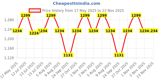 amazon.in VParents Multipurpose Diaper Bag|Mother's Maternity Bag | Travel Purpose Sidebag for Mothers| Multifuntion large storage Tote bag with 11 Pockets | Stylish (GREY) 110725 vparents Price History Graph from 17 May 2025 to 23 Nov 2025
