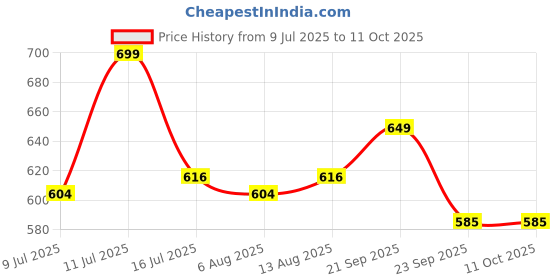 amazon.in VParents Padded Underwear for Babies and Toddlers with 3 Layers of Cotton Padding Potty Training Pull Up & Diaper-Free Time (3-4 Years) PO3 Fruit, Car & Heart Multicolour Price History Graph from 9 Jul 2025 to 10 Oct 2025