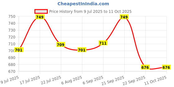 amazon.in VParents Padded Underwear for Babies and Toddlers with 3 Layers of Cotton Padding Potty Training Pull Up & Diaper-Free Time (3-4 Years) PO4 Lion, Car, Heart & Galaxy Multicolour Price History Graph from 9 Jul 2025 to 11 Oct 2025