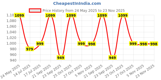 amazon.in VParents Padded Underwear for Babies and Toddlers with 3 Layers of Cotton Padding Potty Training Pull Up & Diaper-Free Time (3-4 years) PO6 Lion, Car, Heart, Galaxy, Fruit & Watermelon vparents Price History Graph from 24 May 2025 to 22 Nov 2025