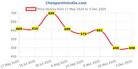 amazon.in VParents Padded Underwear for Babies and Toddlers with 3 Layers of Cotton Padding Potty Training Pull Up & Diaper-Free Time Pack of 3 (1-2 years) Lion car and heart vparents Price History Graph from 17 May 2025 to 1 Dec 2025