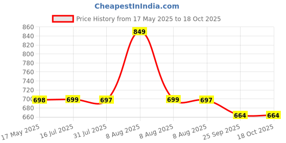 amazon.in VParents Padded Underwear for Babies and Toddlers with 3 Layers of Cotton Padding Potty Training Pull Up & Diaper-Free Time Pack of 4 (1-2 years) Lion car Heart Galaxy vparents Price History Graph from 17 May 2025 to 18 Oct 2025