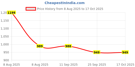 amazon.in VParents Padded Underwear for Babies and Toddlers with 3 Layers of Cotton Padding Potty Training Pull Up & Diaper-Free Time Pack of 6(2-3 years) Lion car Heart galaxy watermelon Fruitie vparents Price History Graph from 8 Aug 2025 to 15 Oct 2025