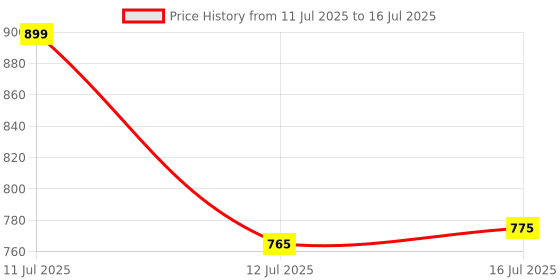 amazon.in VParents Preemie Baby Swing Cradle with Mosquito Net and Spring (Blue) Price History Graph from 11 Jul 2025 to 16 Jul 2025