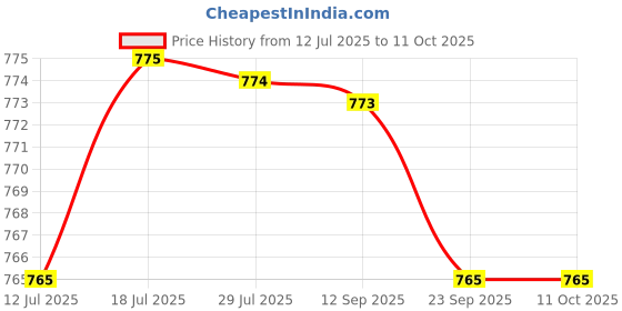 amazon.in VParents Preemie Baby Swing Cradle with Mosquito Net and Spring (Pink) Price History Graph from 12 Jul 2025 to 10 Oct 2025