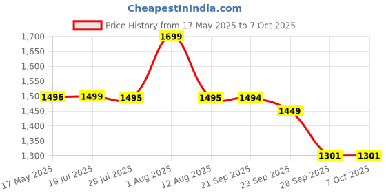 amazon.in VParents Preemie Baby Swing Cradle with Mosquito Net Spring and Metal Window Cradle Hanger (Orange) Price History Graph from 17 May 2025 to 7 Oct 2025