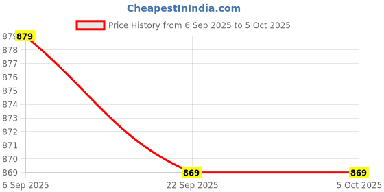 amazon.in VParents Sunny Baby Swing Cradle with Mosquito net and Spring (Grey) Price History Graph from 6 Sep 2025 to 5 Oct 2025