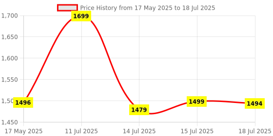 amazon.in VParents Toddler Baby Swing Cradle with Mosquito Net Spring and Metal Window Cradle Hanger (Blue) vparents Price History Graph from 17 May 2025 to 15 Jul 2025