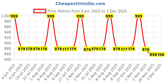 amazon.in VParents Window Baby Cradle cot Metal Hanger Price History Graph from 4 Jun 2025 to 3 Dec 2025