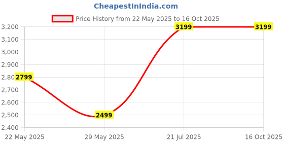 amazon.in VPGS Electric Warming Tray, Full Surface Heating,Rollable & Portable,Premium Silicone Nano-Material,3 Temperature Settings,Auto Shut-Off -Versatile Food Warmer for Gatherings,Parties Price History Graph from 22 May 2025 to 16 Oct 2025