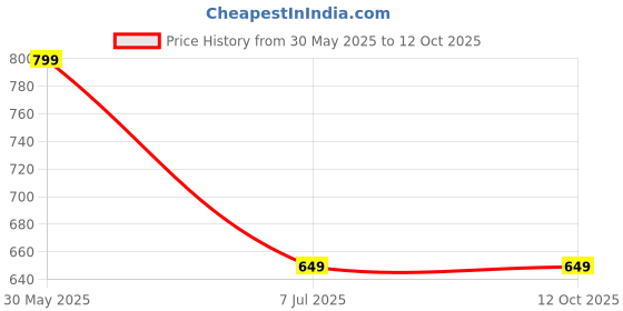 amazon.in VPGS Inflatable Outdoor Sun Bath Beach Mat Pillows Flocking Beach Chairs with Backrest Inflatable Lounger for Portable Travel Camping Price History Graph from 30 May 2025 to 12 Oct 2025