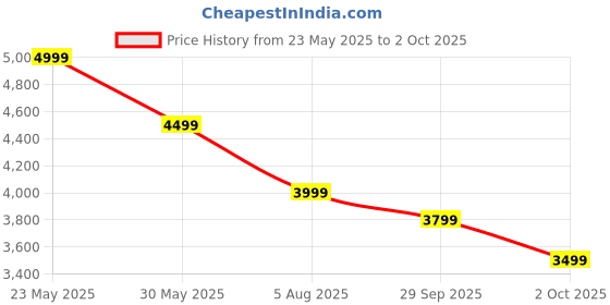 amazon.in VPGS Pilates Board, Multifunctional Abdominal Board, Ab Core Trainer, Ab Trainer Machine, Ab Board, Exercise Board, Abs Workout Equipment, Core Workout Equipment. vpgs Price History Graph from 23 May 2025 to 2 Oct 2025