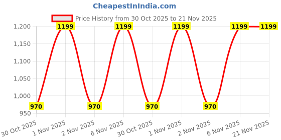 amazon.in VPRA2M-CE Voltage protection relay Price History Graph from 30 Oct 2025 to 21 Nov 2025