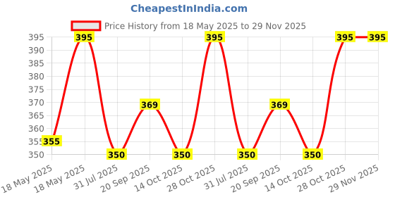 amazon.in ayur raksha VPrime Etioment Instant Pain Relief Balm/Thailam, 50gm for Headache & Nasal Congestion | Cold & Cough | Relieves Musle & Joints Pain (50 gram) ayur raksha Price History Graph from 18 May 2025 to 28 Nov 2025