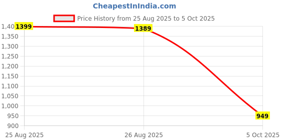 amazon.in VQLERO Word Family Build Book, 30 Flip Books for Reading and Rhyming, Educational Learning Set for Ages 5+, Phonics and Vocabulary Development Price History Graph from 25 Aug 2025 to 5 Oct 2025
