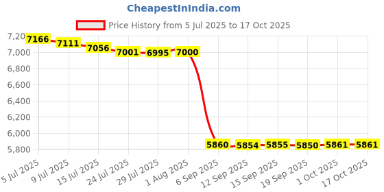 amazon.in VQP 20W Portable Generator for Camping, Hand Crank Power Supply, Off Grid Living Supplies, Manual Emergency Backup Price History Graph from 5 Jul 2025 to 16 Oct 2025