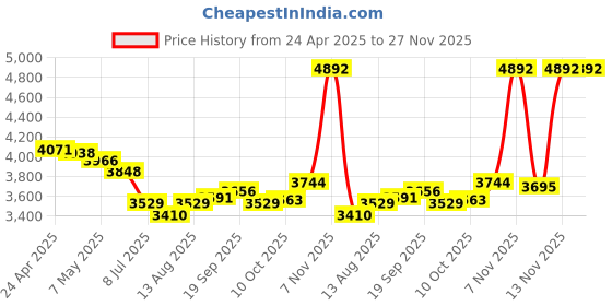 amazon.in VR Accessories for Quest 2 (3Pcs/Black+Red+Blue) Price History Graph from 24 Apr 2025 to 26 Nov 2025
