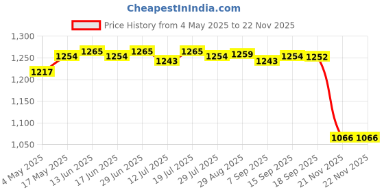 amazon.in VR Accessories Protective Sleeve Case Face Cover for Oculus Quest 2 White | Consumer Electronics | Virtual Reality | PC & Console VR Headsets | PC & Console VR Headsets Price History Graph from 4 May 2025 to 21 Nov 2025