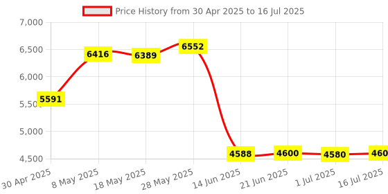 amazon.in VR Cable Management(6 Packs) Retractable Ceiling Pulley System for Oculus Rift/Rift S/HTC Vive/Vive Pro Data Charging Wire for Quest2/Quest/GO/Valve Index VR Accessories (Black) Price History Graph from 30 Apr 2025 to 16 Jul 2025