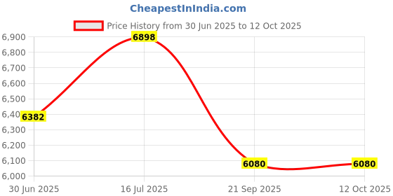 amazon.in VR Carrying Case, VR Glasses Travel Carrying Case VR Glasses Hard Shell Carrying Case VR Headset Hard Travel Case Portable Carrying Case Price History Graph from 30 Jun 2025 to 12 Oct 2025