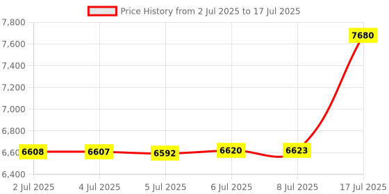 amazon.in VR Controller Grip Accessory for Meta Quest 3s and Meta Quest 3 -Delivering and Precision for FPS Games and Beyond Price History Graph from 2 Jul 2025 to 17 Jul 2025