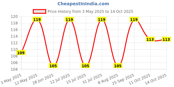 amazon.in VR CREATIVES Brass Trishul, Trident Damru With Stand Brass Statue For Car Dashboard/Temple, Puja Ghar, 10 Cm Price History Graph from 3 May 2025 to 14 Oct 2025