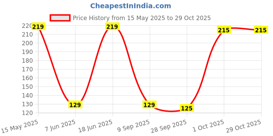 amazon.in vr creatives Korean Opal Stone Earrings Set for Women 3 Cat Eyeball Earrings Love Ear Buckle Temperament Spiral Beads Simple Niches Daily Earring vr creatives Price History Graph from 15 May 2025 to 28 Oct 2025