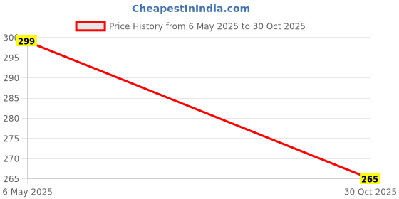 amazon.in willton VR Enterprises™ - Honnda CB Unicorn 160 Bike Cover with Waterproof and Dust Proof Premium Polyester Fabric (RED Stripe) willton Price History Graph from 6 May 2025 to 30 Oct 2025