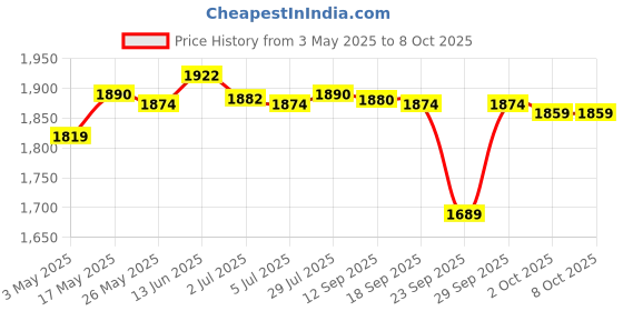 amazon.in VR Face Cover Skin Set Bundle for Oculus Quest 2 Face Protect White Consumer Electronics | Virtual Reality | PC & Console VR Headsets Price History Graph from 3 May 2025 to 8 Oct 2025