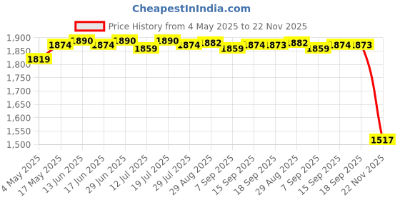 amazon.in VR Face Cover Skin Set Bundle for Oculus Quest 2 Face Protect White | Consumer Electronics | Virtual Reality | PC & Console VR Headsets | PC & Console VR Headsets Price History Graph from 4 May 2025 to 22 Nov 2025
