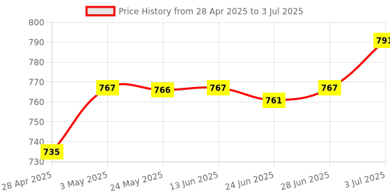 amazon.in Vr Face Pad Eye Cover Fits For Quest 2 Soft Lightproof Breathable|Consumer Electronics|Virtual Reality|Pc & Console Vr Headsets Price History Graph from 28 Apr 2025 to 3 Jul 2025