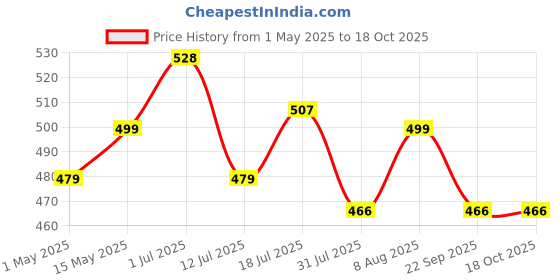 amazon.in VR Face Pad for Meta Quest 3, VR Face Cushion Pad Mask for Quest 3 Headset Face Pad, Silicone Face Pad Reuseable Meta Quest 3 Face Cushion Pad for Quest 3 Headset Original Headset Accessories Price History Graph from 1 May 2025 to 18 Oct 2025