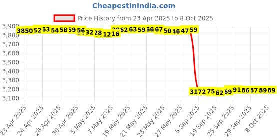 amazon.in laxdamre VR Facial Interface Bracket & Foam Face Pad for Meta Quest 3,Sweat-Proof Face Pad Cover Replacement,Anti-Leakage Nose Pad & Lens Protector for Meta Quest 3 Accessories (4-in-1 Black) laxdamre Price History Graph from 23 Apr 2025 to 8 Oct 2025