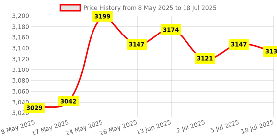 amazon.in VR Game Handle Accessories VR Golf Club Attachment for Quest 2 Controllers Price History Graph from 8 May 2025 to 18 Jul 2025