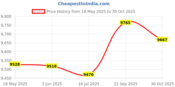 amazon.in VR Golf Hand Controller Silicone VR Sleeve Extension Non-Slip Golf Club Handle Home (Black) Price History Graph from 18 May 2025 to 30 Oct 2025
