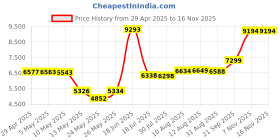amazon.in VR Head Strap Compatible with Oculus/Mate Quest 2, Replacement for Elite Strap, Black-without Battery Price History Graph from 29 Apr 2025 to 15 Nov 2025