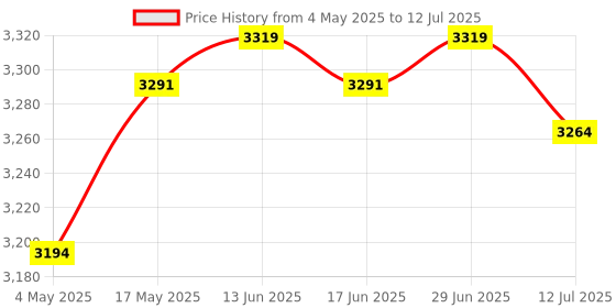 amazon.in VR Headset and Touch Controllers Display Stand Storage for Quest Pro Clear | Consumer Electronics | Virtual Reality | PC & Console VR Headsets | PC & Console VR Headsets Price History Graph from 4 May 2025 to 12 Jul 2025